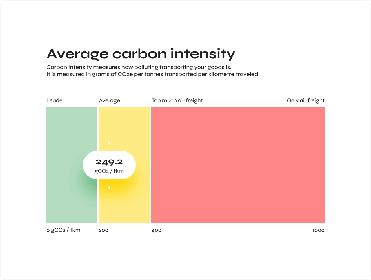 average-carbon-intensity