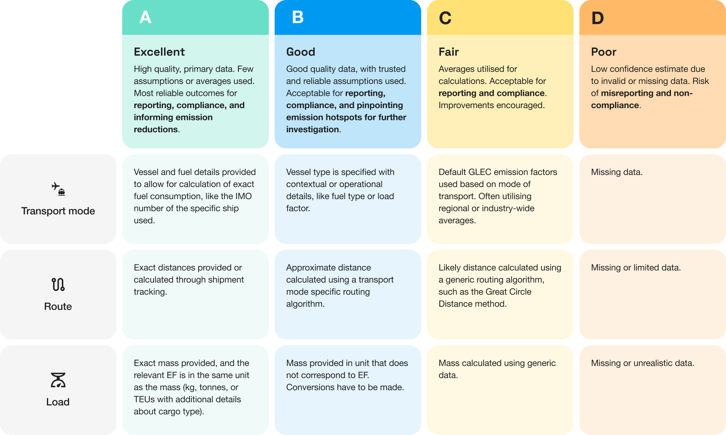 Table describing how the data quality score is determined.
